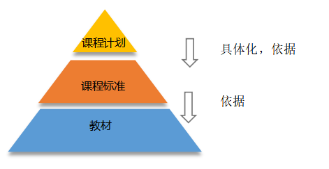 课程计划、课程标准与教材三者关系.png