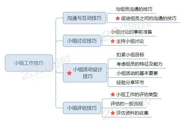 小组工作技巧思维导图.jpg