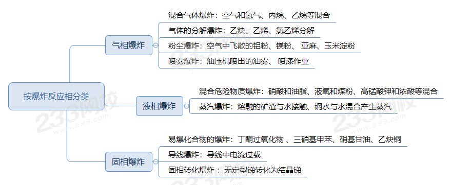 按爆炸反应相分类.png