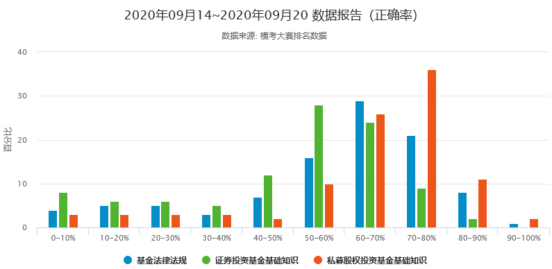 2020年9月基金从业第二期模考大赛比拼获奖名单公布！