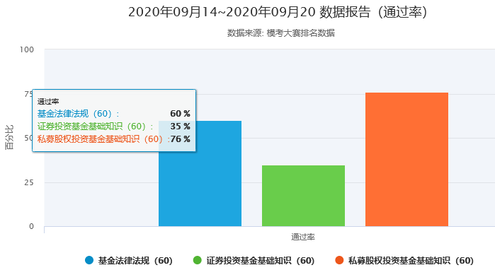 2020年9月基金从业第二期模考大赛比拼获奖名单公布！