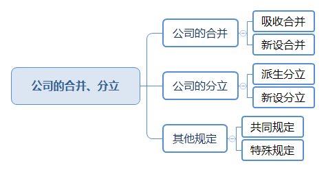 公司的合并、分立.png