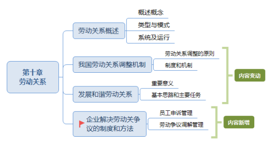 劳动关系的思维导图图片