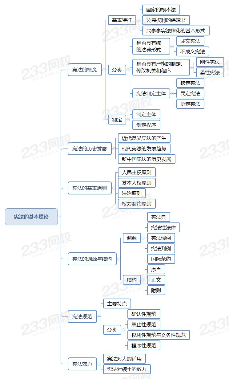 大一宪法学思维导图图片