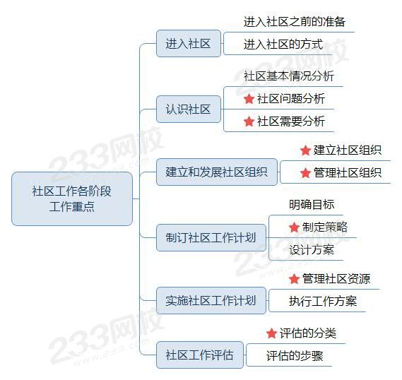 社区工作各阶段工作重点—初级综合.jpg