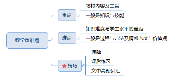 教学重难点.png