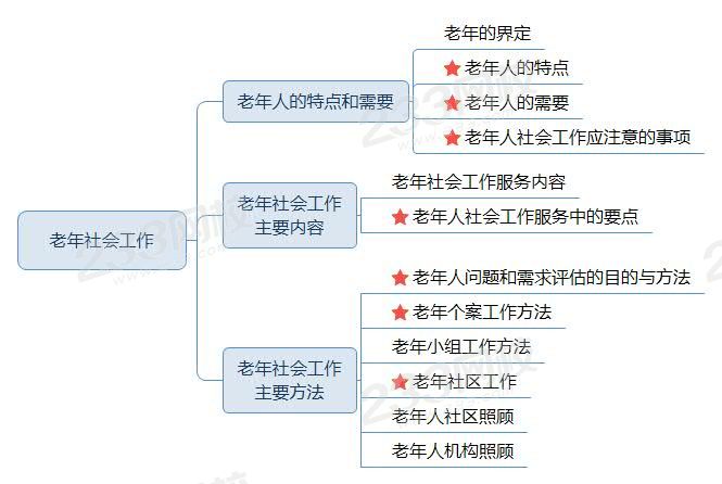 老年社会工作—思维导图.jpg