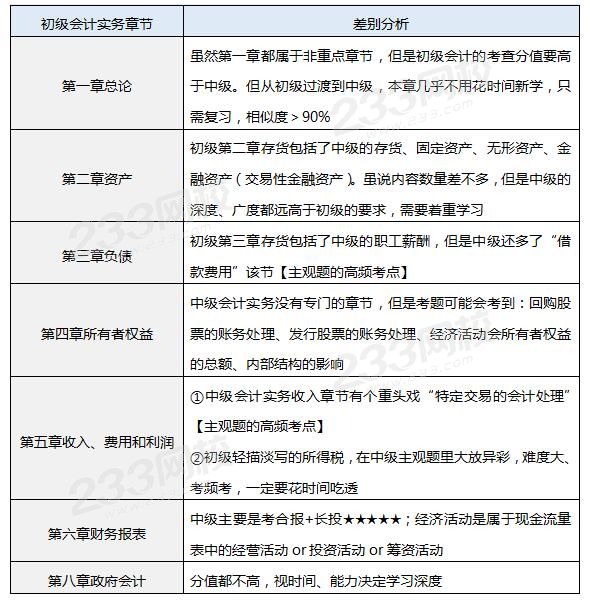 初级会计实务vs中级会计实务.jpg