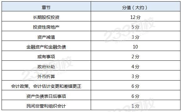 中级会计实务在此基础上增加的章节.jpg