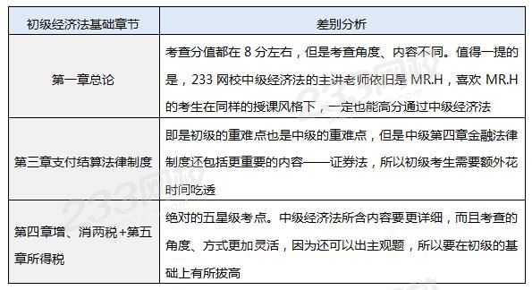 经济法初级、中级对比.jpg