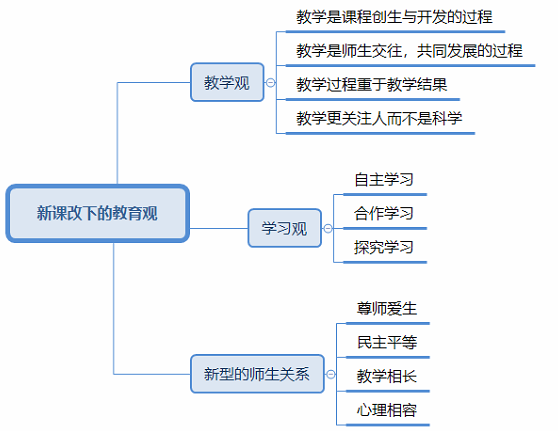 新课改下的教育观.png