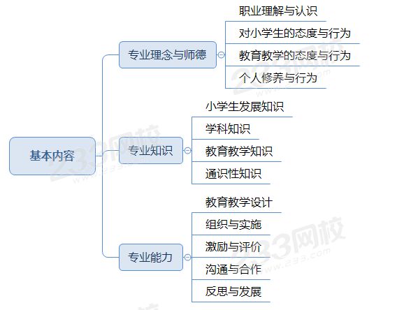 小学教师专业发展基本内容.png