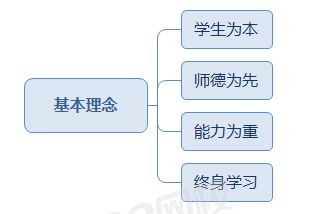 小学教师专业发展基本理念.png