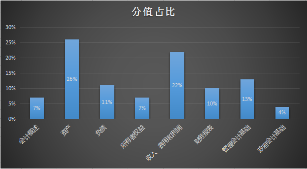 初级会计实务分值占比.png