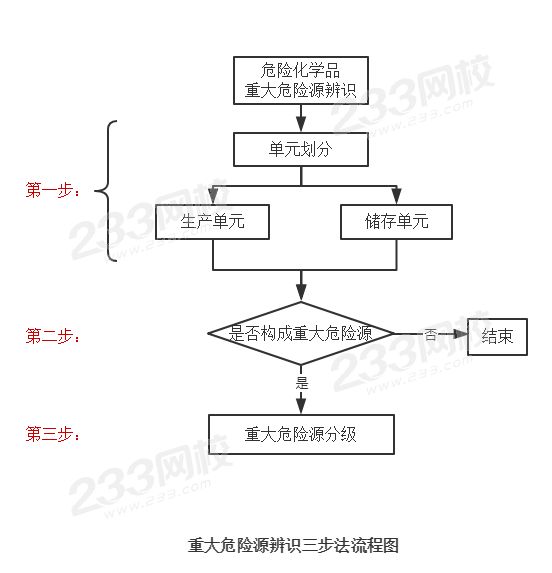 重大危险源辨识流程图.png