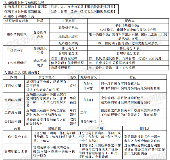 二级建造师考前25页纸