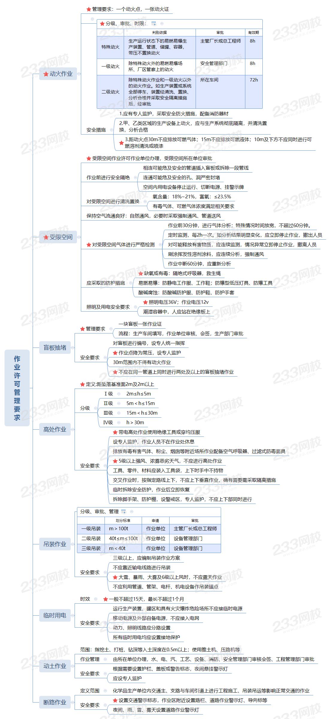 作业许可管理要求.png