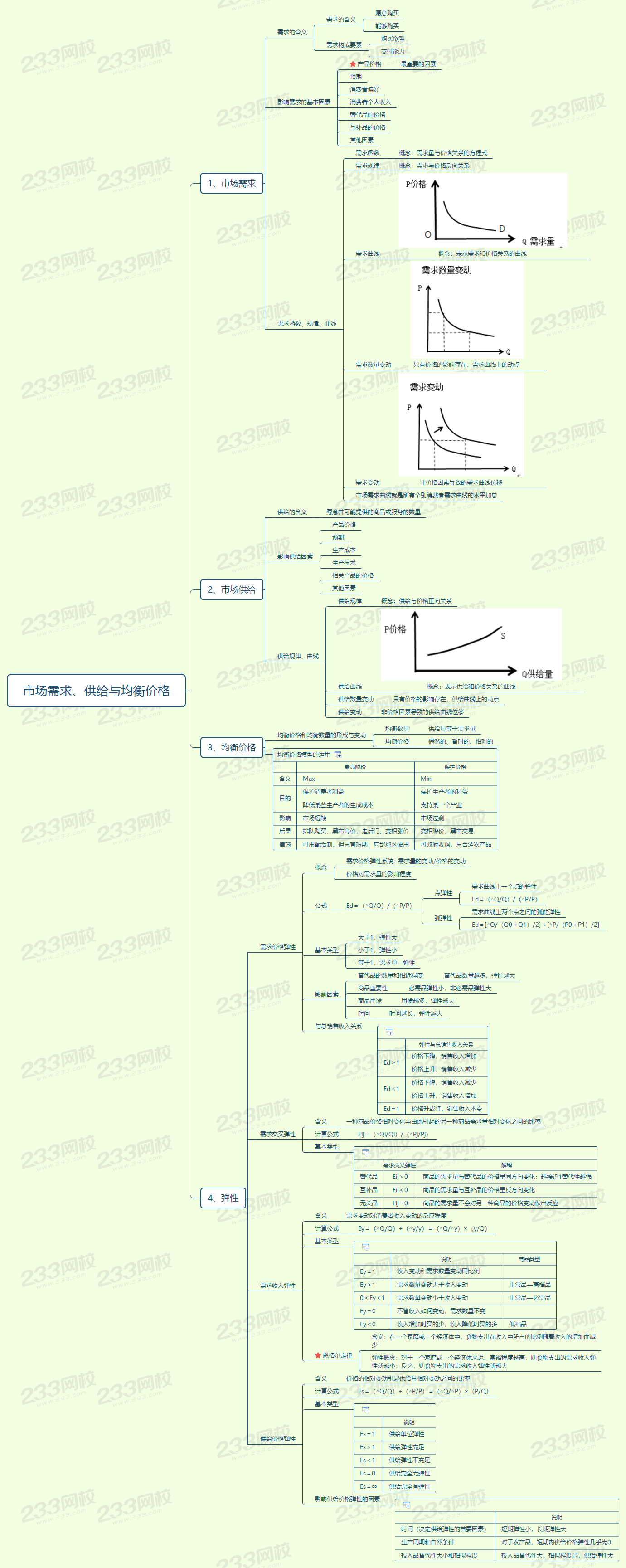 1市场需求、供给与均衡价格.png