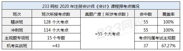 233网校2020年注册会计师《会计》课程押考点情况.png