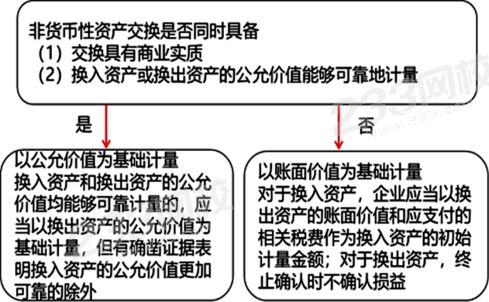 非货币性资产交换的基本原则.png