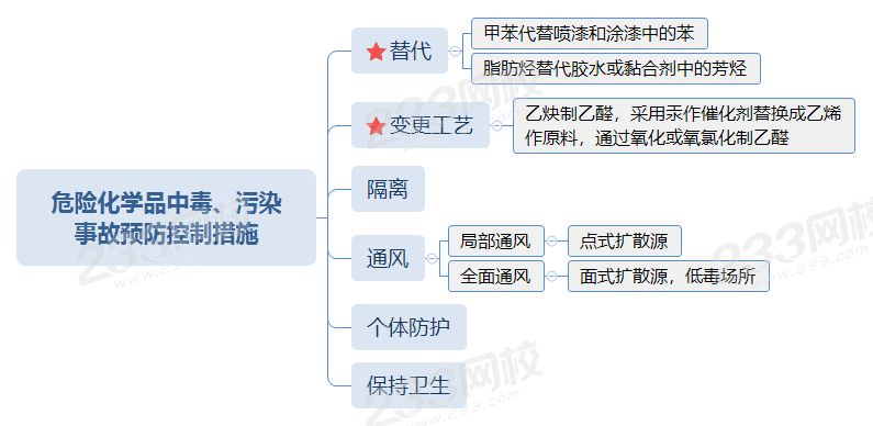 危险化学品中毒、污染事故预防控制措施.png