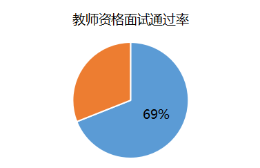 教师资格面试通过率.png