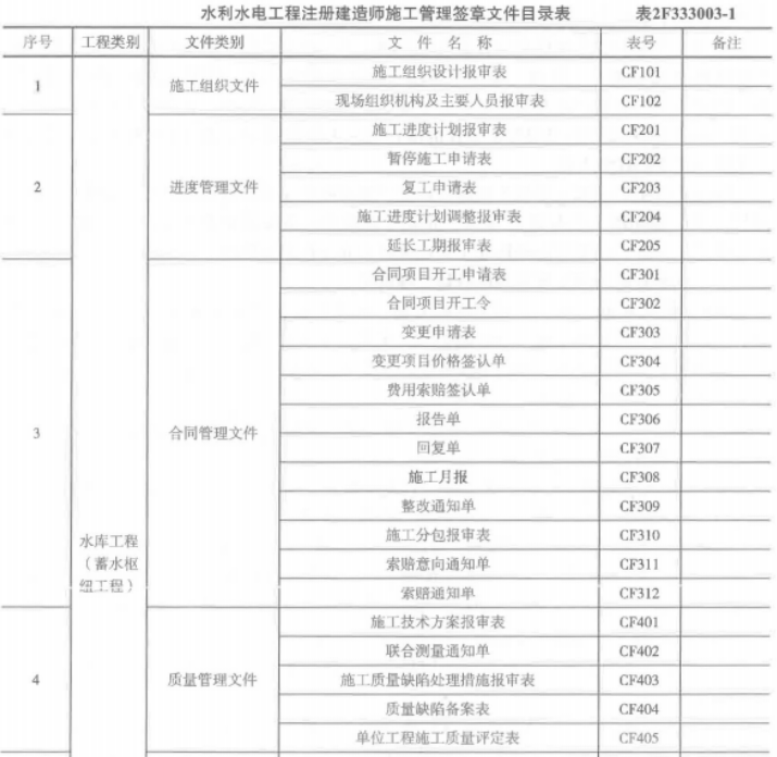 2020二级建造师水利水电工程管理与实务真题答案