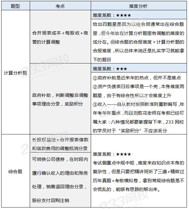 2020年CPA会计主观题考点总结.png