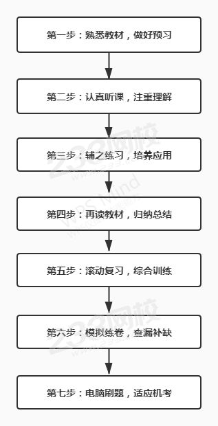 CPA会计学习方法.jpg