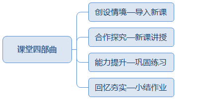 小学数学试讲课堂四部曲.png