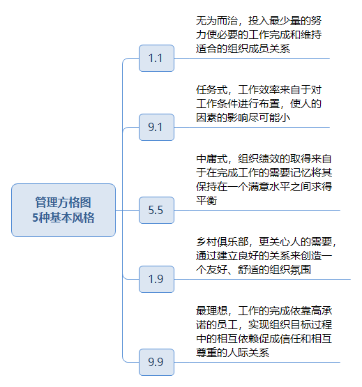 2,管理方格图(布莱克和默顿)1,早期,俄亥俄,密歇根模式领导风格一