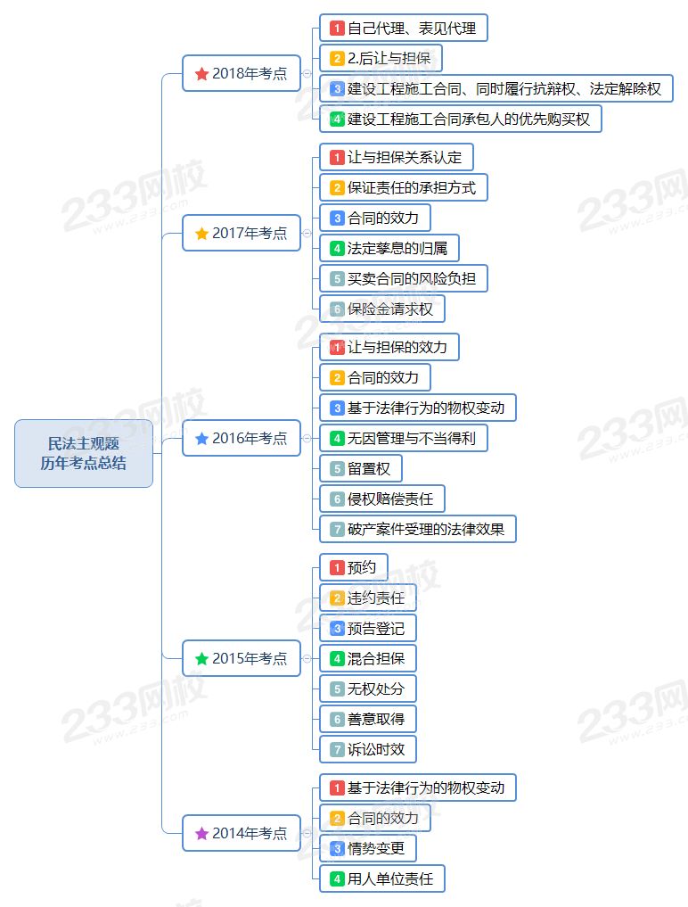 民法主观题 历年考点总结.png