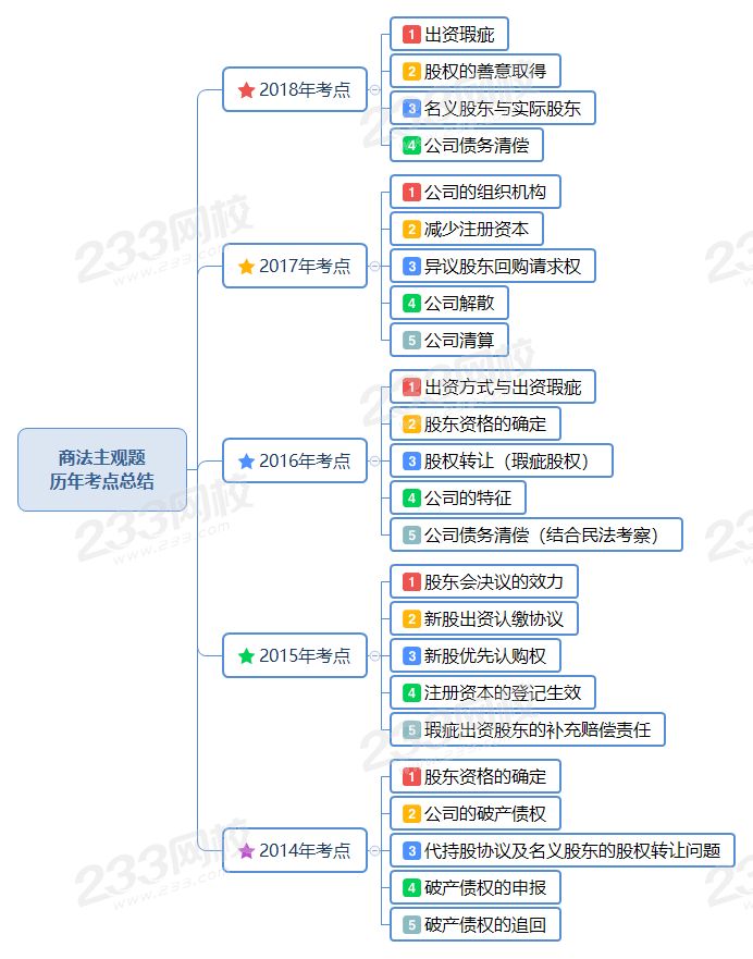 商法主观题 历年考点总结.png