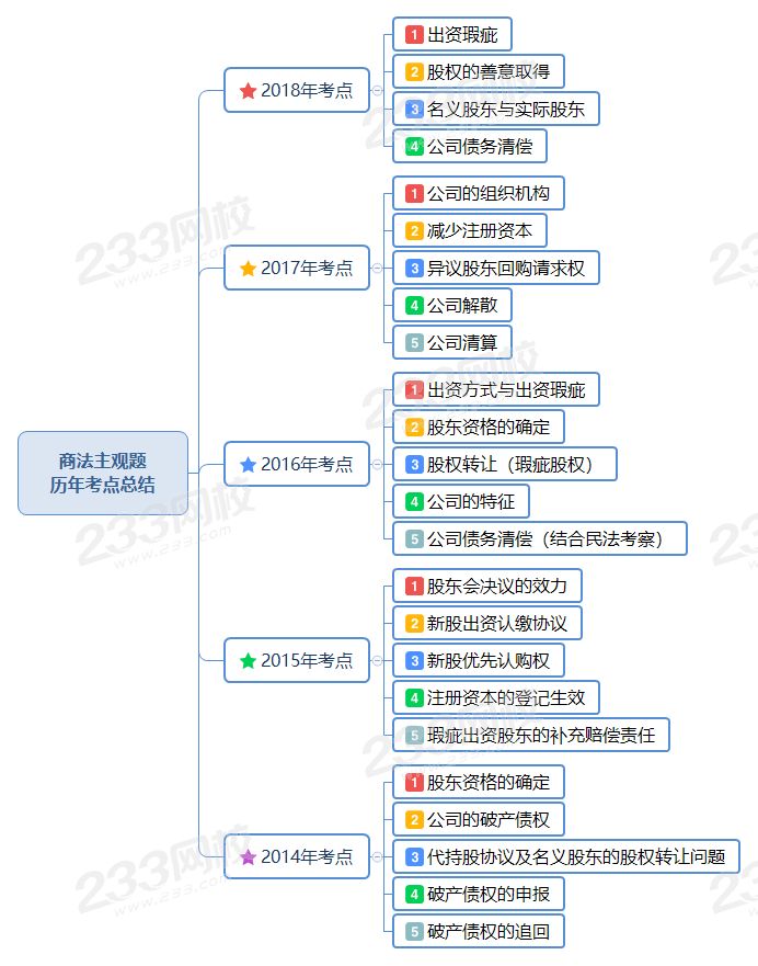 商法主观题 历年考点总结.png