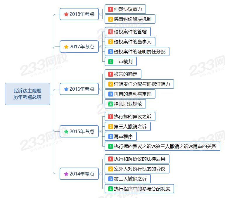 民诉法主观题 历年考点总结.png