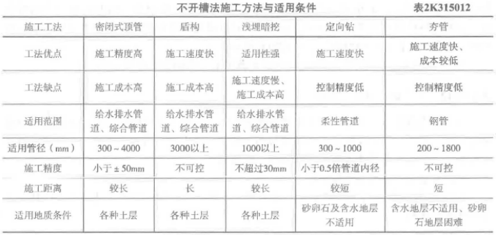 2020二级建造师市政工程管理与实务真题答案