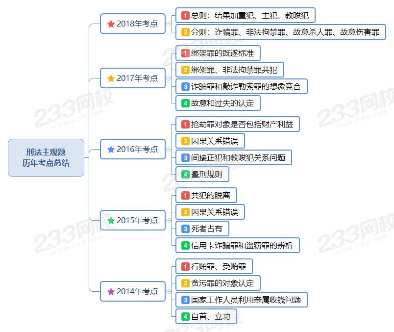 刑法主观题 历年考点总结.png