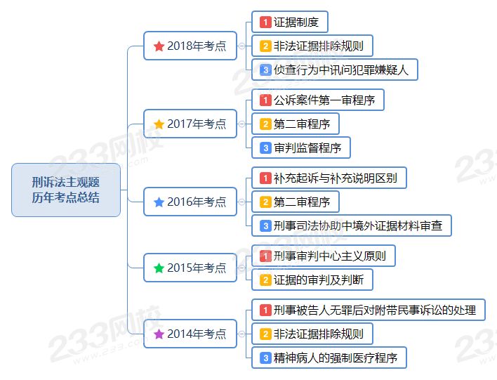 刑诉法主观题 历年考点总结.png