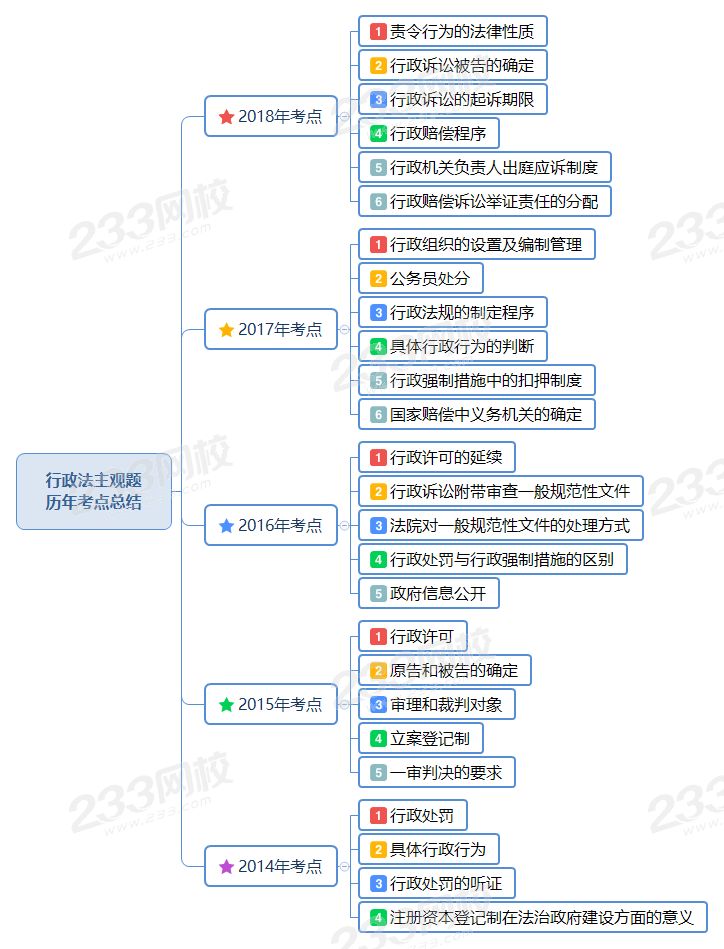 行政法主观题 历年考点总结.png