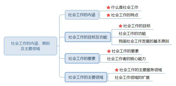 社会工作的内涵、原则及主要领域.jpg