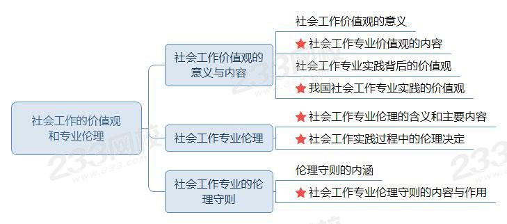 社会工作的价值观和专业伦理思维导图.jpg