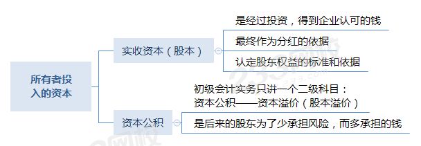 所有者投入的资本.png