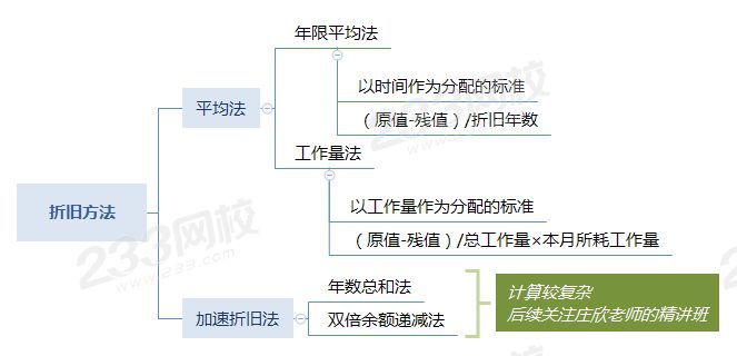 固定资产的折旧方法.png