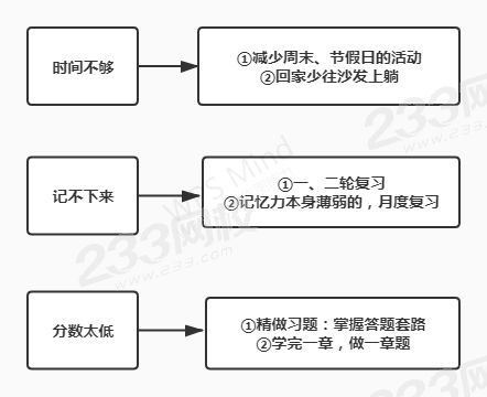 如何解决备考经济法难题.jpg