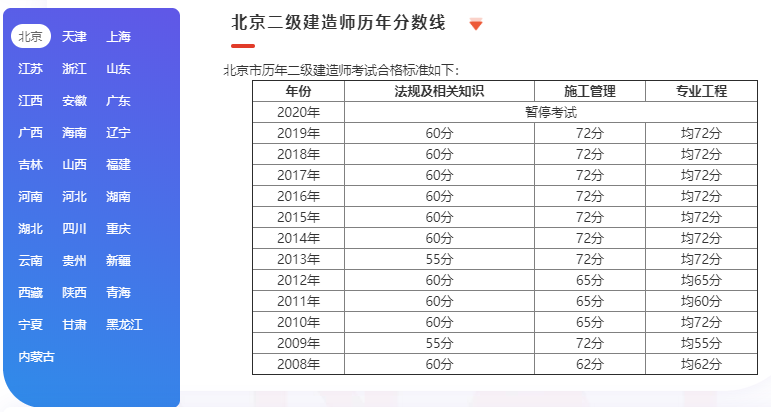 全国二级建造师分数线一览