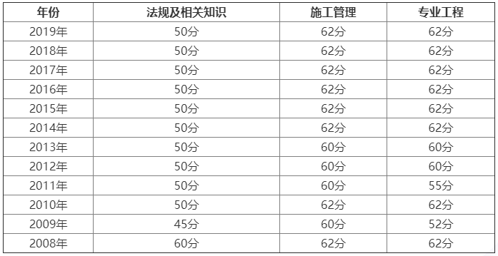 河北历年二级建造师考试合格标准