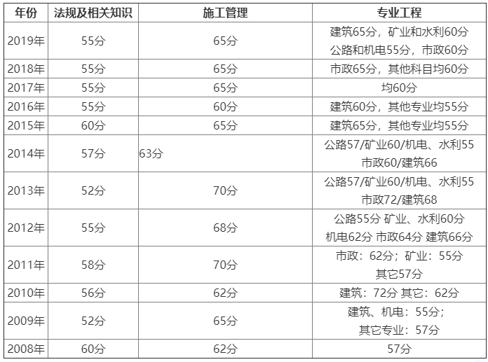 浙江历年二级建造师考试合格标准