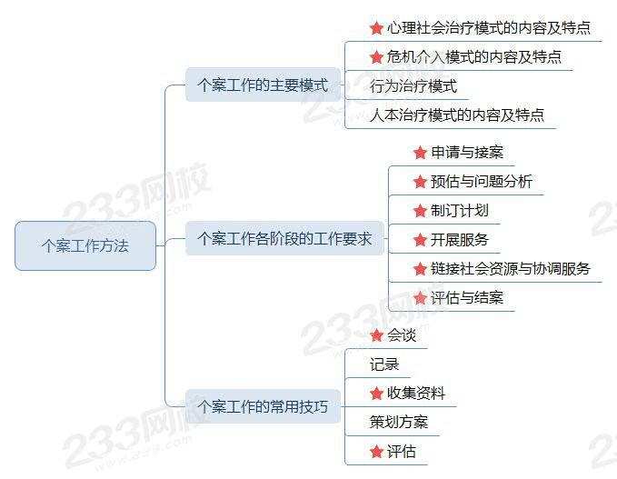 个案工作方法思维导图.jpg