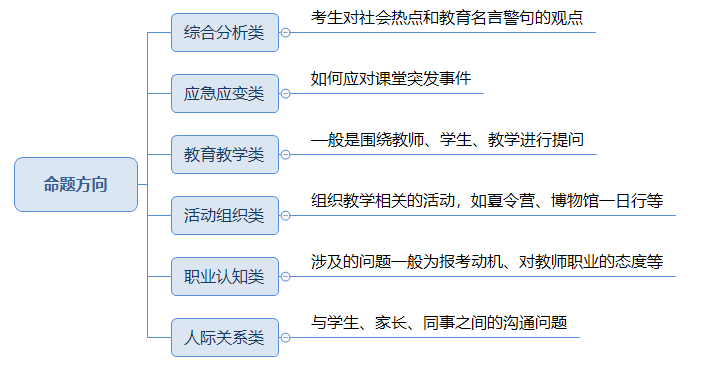 教师资格面试结构化命题方向.png