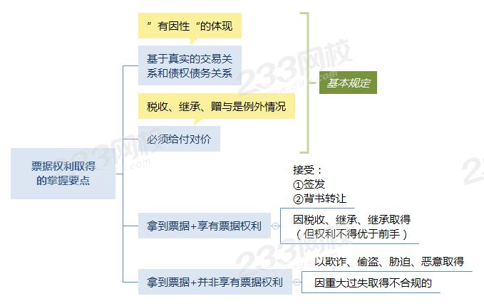 票据权利取得 的掌握要点.png